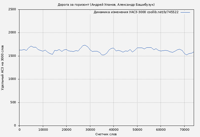 Удельный АСЗ-3000 книги № 745522: Дорога за горизонт (Андрей Уланов)