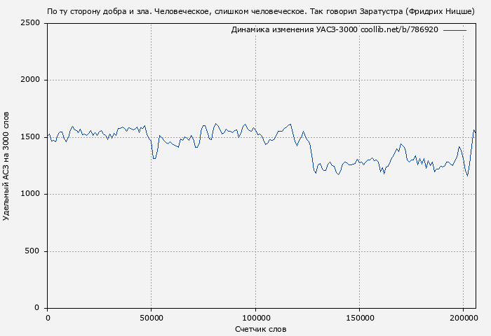 Удельный АСЗ-3000 книги № 786920: По ту сторону добра и зла. Человеческое, слишком человеческое. Так говорил Заратустра (Фридрих Ницше)
