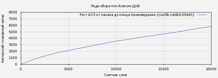 Рост АСЗ книги № 109445: Леди оборотня (Алисия Дэй)