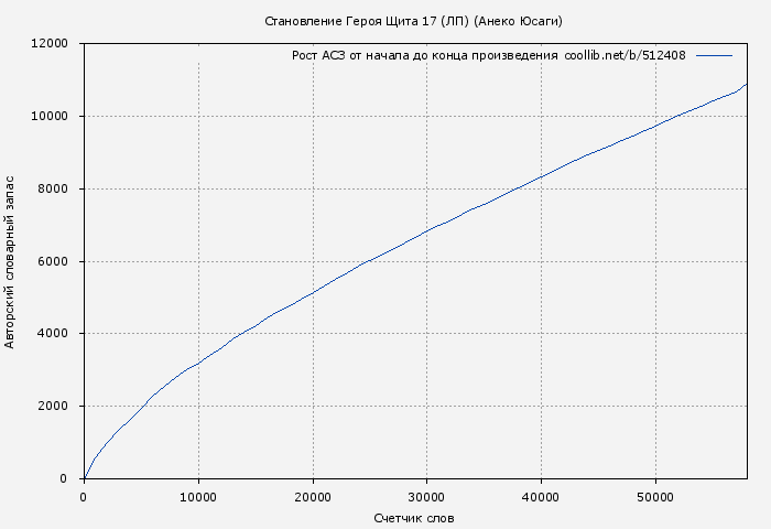Рост АСЗ книги № 512408: Становление Героя Щита 17 (ЛП) (Анеко Юсаги)