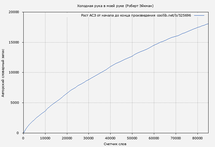 Рост АСЗ книги № 525696: Холодная рука в моей руке (Роберт Эйкман)