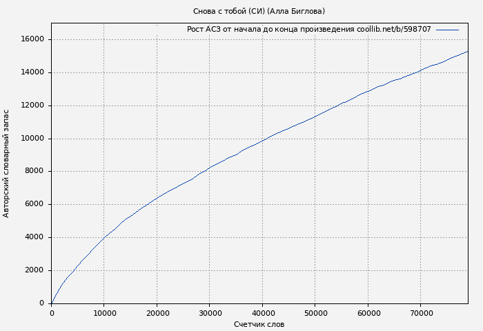 Рост АСЗ книги № 598707: Снова с тобой (СИ) (Алла Биглова)