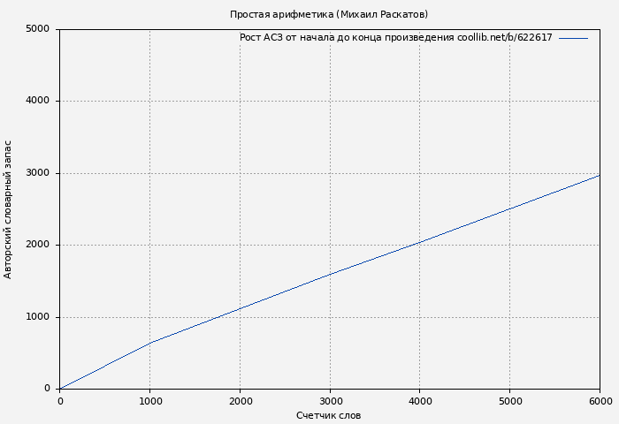 Рост АСЗ книги № 622617: Простая арифметика (Михаил Раскатов)