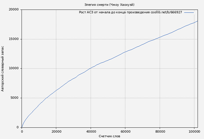 Рост АСЗ книги № 666927: Элегия смерти (Чжоу Хаохуэй)