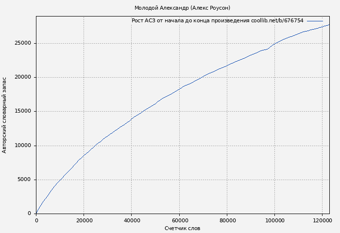 Рост АСЗ книги № 676754: Молодой Александр (Алекс Роусон)