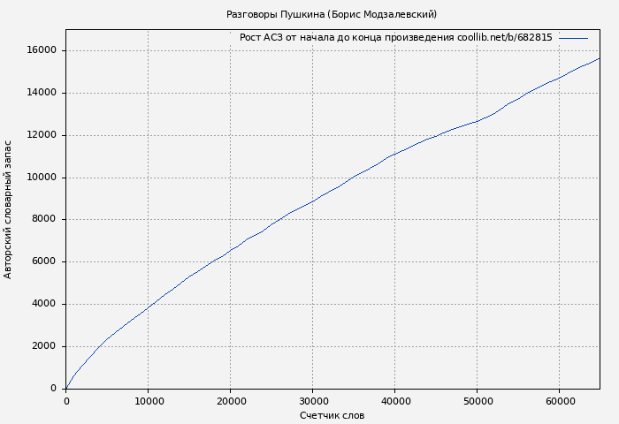 Рост АСЗ книги № 682815: Разговоры Пушкина (Борис Модзалевский)