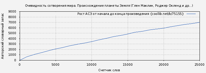 Рост АСЗ книги № 75155: Очевидность сотворения мира. Происхождение планеты Земля (Глен Маклин)