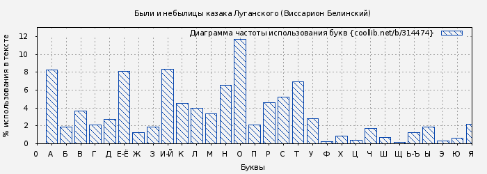 Диаграма использования букв книги № 314474: Были и небылицы казака Луганского (Виссарион Белинский)