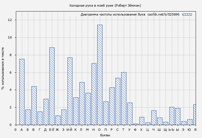 Диаграма использования букв книги № 525696: Холодная рука в моей руке (Роберт Эйкман)