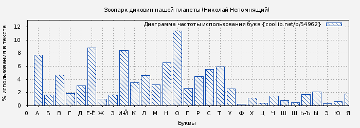Диаграма использования букв книги № 54962: Зоопарк диковин нашей планеты (Николай Непомнящий)