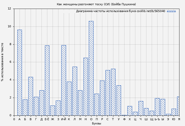 Диаграма использования букв книги № 565040: Как женщины разгоняют тоску (СИ) (Бэйба Пушкина)