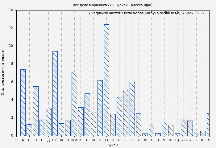 Диаграма использования букв книги № 576826: Всё дело в оранжевых шнурках ( Алессандро)