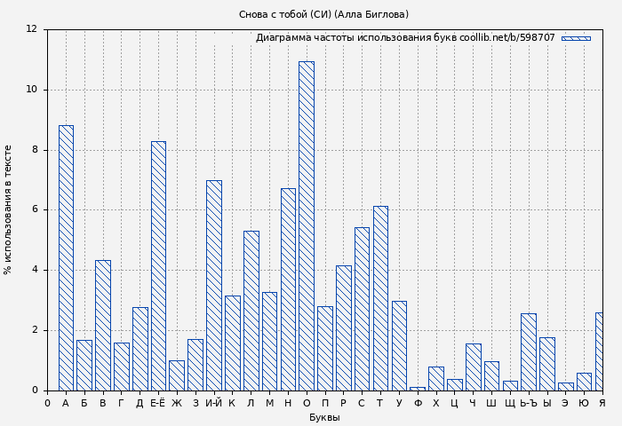 Диаграма использования букв книги № 598707: Снова с тобой (СИ) (Алла Биглова)