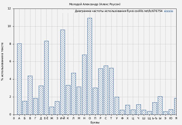 Диаграма использования букв книги № 676754: Молодой Александр (Алекс Роусон)