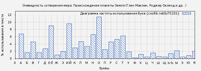 Диаграма использования букв книги № 75155: Очевидность сотворения мира. Происхождение планеты Земля (Глен Маклин)