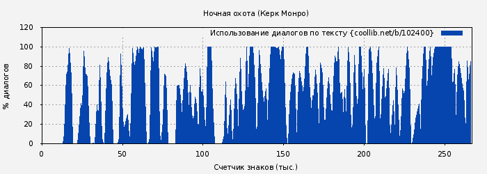 Использование диалогов по тексту книги № 102400: Ночная охота (Керк Монро)