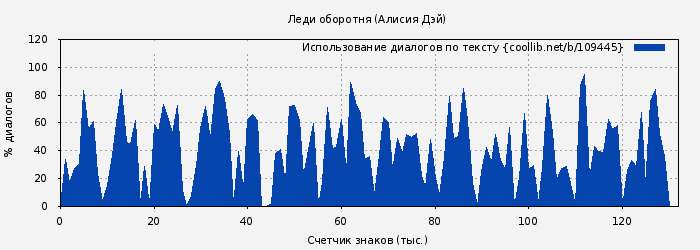 Использование диалогов по тексту книги № 109445: Леди оборотня (Алисия Дэй)
