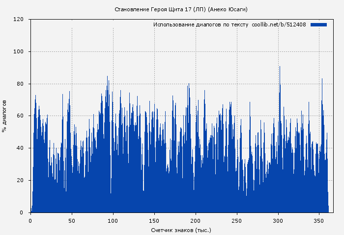 Использование диалогов по тексту книги № 512408: Становление Героя Щита 17 (ЛП) (Анеко Юсаги)