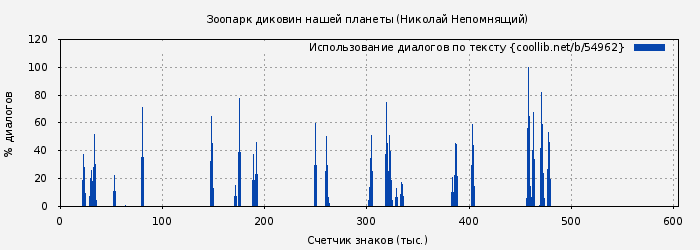 Использование диалогов по тексту книги № 54962: Зоопарк диковин нашей планеты (Николай Непомнящий)