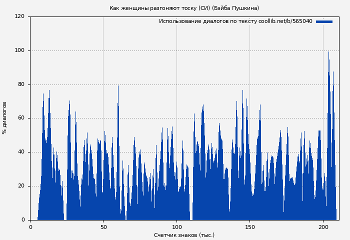 Использование диалогов по тексту книги № 565040: Как женщины разгоняют тоску (СИ) (Бэйба Пушкина)