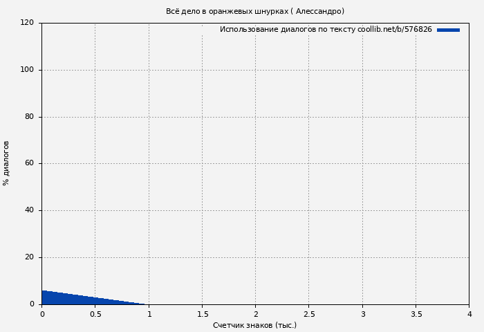 Использование диалогов по тексту книги № 576826: Всё дело в оранжевых шнурках ( Алессандро)