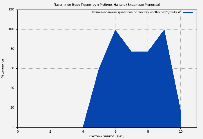 Использование диалогов по тексту книги № 594270: Патентное бюро Перпетуум Мобиле. Начало (Владимир Мономах)