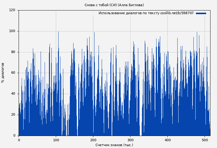 Использование диалогов по тексту книги № 598707: Снова с тобой (СИ) (Алла Биглова)