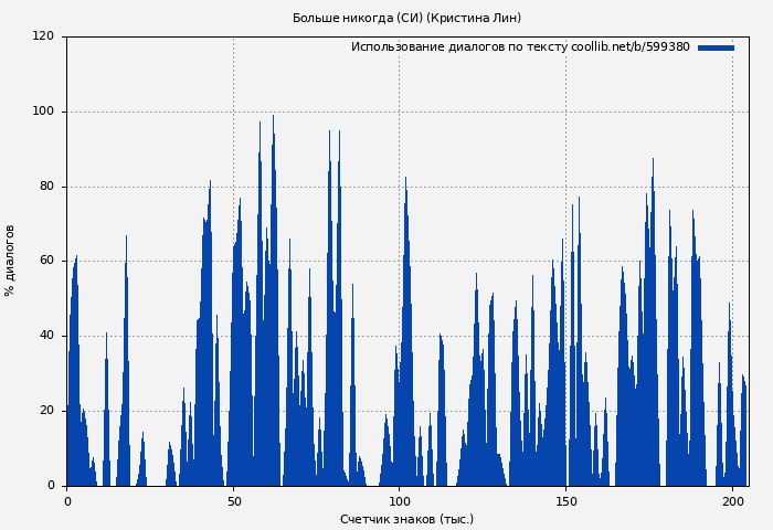 Использование диалогов по тексту книги № 599380: Больше никогда (СИ) (Кристина Лин)