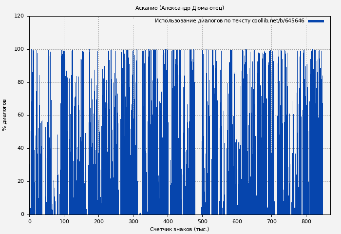 Использование диалогов по тексту книги № 645646: Асканио (Александр Дюма)