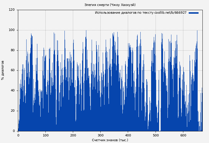Использование диалогов по тексту книги № 666927: Элегия смерти (Чжоу Хаохуэй)