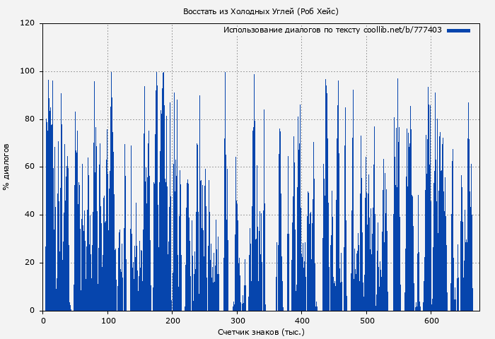 Использование диалогов по тексту книги № 777403: Восстать из Холодных Углей (Роб Хейс)