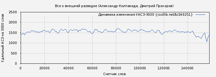 Удельный АСЗ-3000 книги № 249251: Все о внешней разведке (Александр Колпакиди)