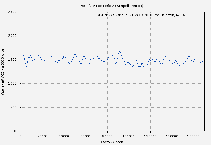 Удельный АСЗ-3000 книги № 479977: Безоблачное небо 2 (Андрей Гудков)