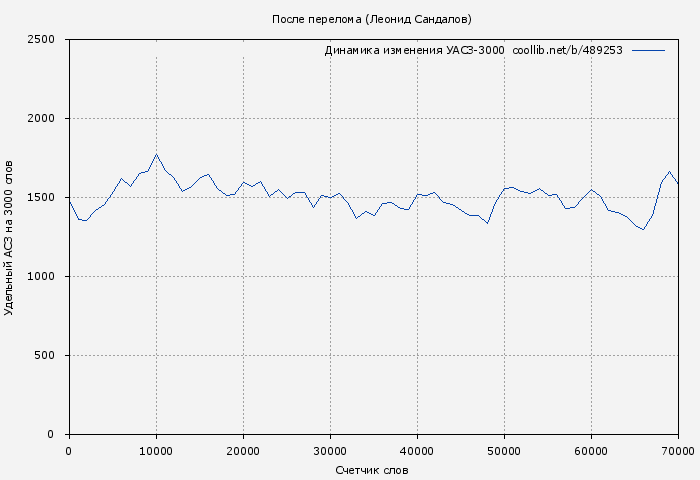 Удельный АСЗ-3000 книги № 489253: После перелома (Леонид Сандалов)