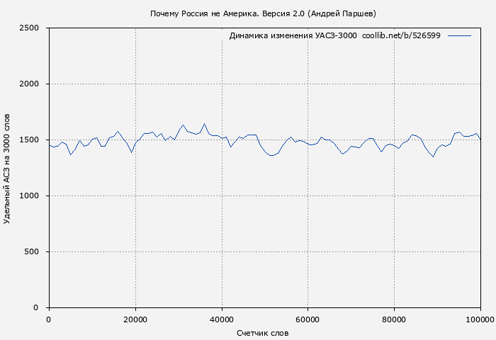 Удельный АСЗ-3000 книги № 526599: Почему Россия не Америка. Версия 2.0 (Андрей Паршев)