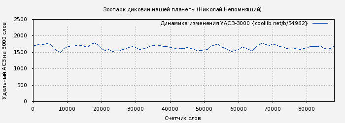 Удельный АСЗ-3000 книги № 54962: Зоопарк диковин нашей планеты (Николай Непомнящий)
