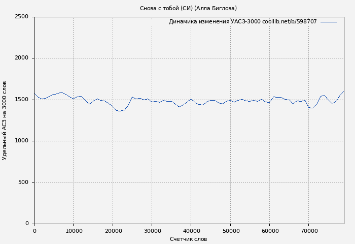 Удельный АСЗ-3000 книги № 598707: Снова с тобой (СИ) (Алла Биглова)