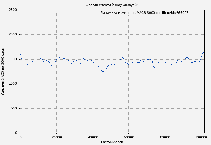 Удельный АСЗ-3000 книги № 666927: Элегия смерти (Чжоу Хаохуэй)