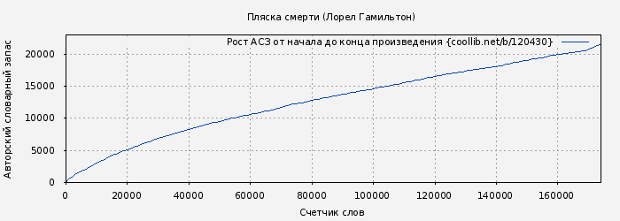 Рост АСЗ книги № 120430: Пляска смерти (Лорел Гамильтон)