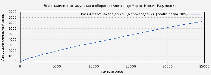 Рост АСЗ книги № 1309: Все о талисманах, амулетах и оберегах (Александр Морок)