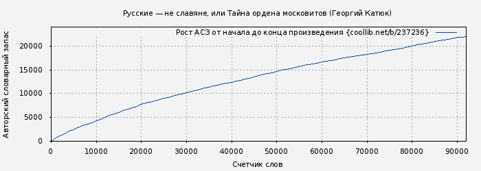 Рост АСЗ книги № 237236: Русские — не славяне, или Тайна ордена московитов (Георгий Катюк)