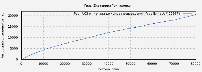 Рост АСЗ книги № 402947: Гиль (Екатерина Гончаренко)