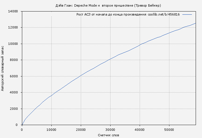 Рост АСЗ книги № 456816: Дэйв Гэан: Depeche Mode и  второе пришествие (Тревор Бейкер)