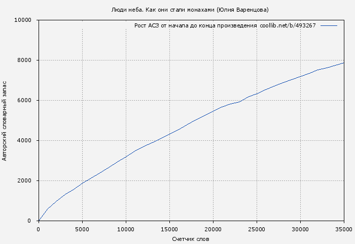 Рост АСЗ книги № 493267: Люди неба. Как они стали монахами (Юлия Варенцова)