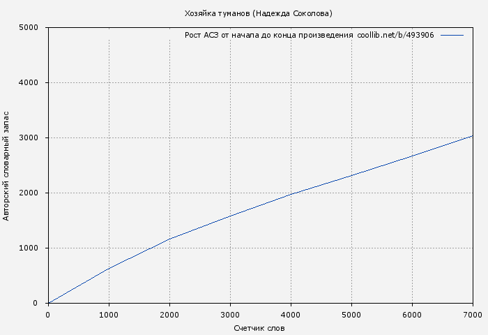 Рост АСЗ книги № 493906: Хозяйка туманов (Надежда Соколова)