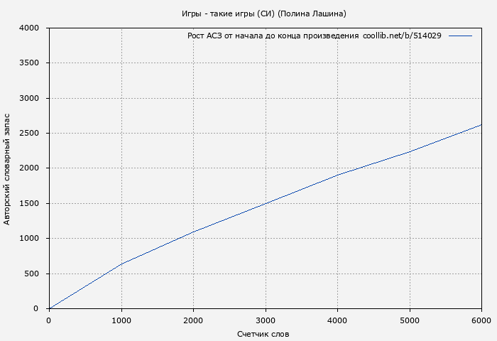 Рост АСЗ книги № 514029: Игры - такие игры (СИ) (Полина Лашина)
