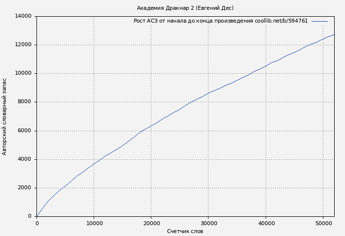 Рост АСЗ книги № 594761: Академия Дракнар 2 (Евгений Дес)