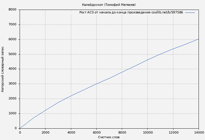 Рост АСЗ книги № 597586: Калейдоскоп (Тимофей Матвеев)