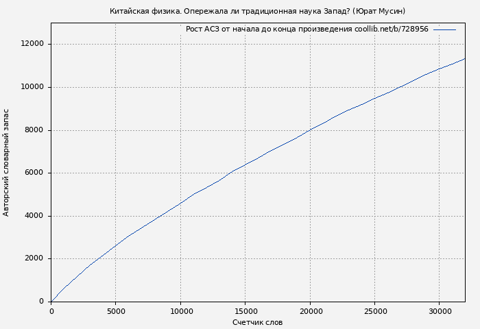 Рост АСЗ книги № 728956: Китайская физика. Опережала ли традиционная наука Запад? (Юрат Мусин)