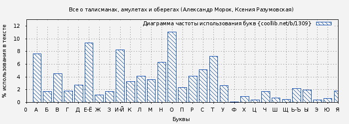 Диаграма использования букв книги № 1309: Все о талисманах, амулетах и оберегах (Александр Морок)